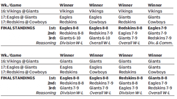 nfc-east-playoff-chances-2015-week-15.png